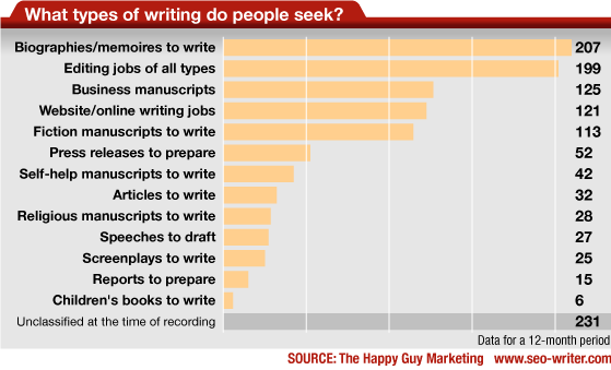 What writing tasks people want