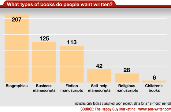 Most popular book genres